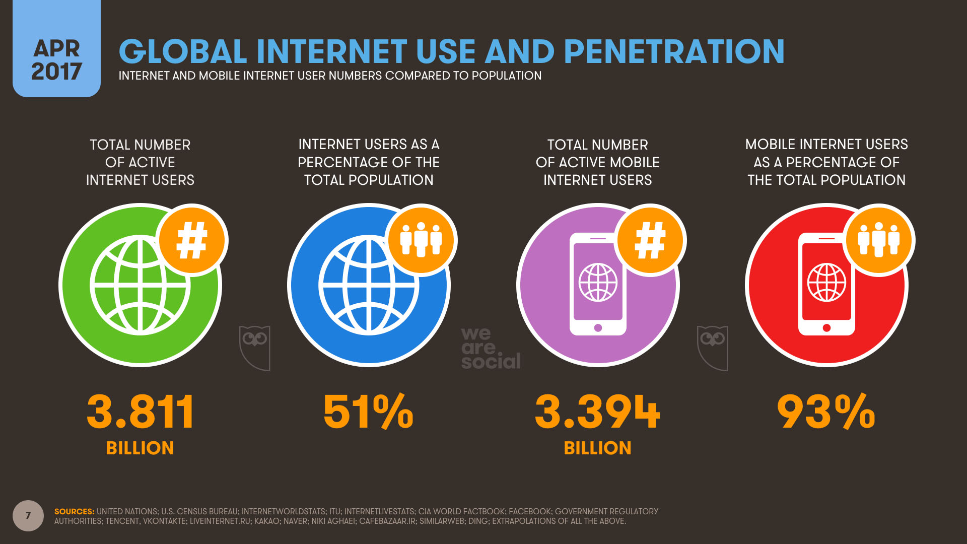 Internet Penetration Info Graphic